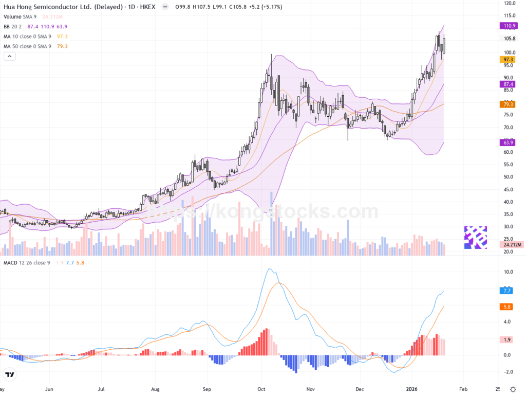 華虹半導體強勢破頂，技術面顯示續攻態勢