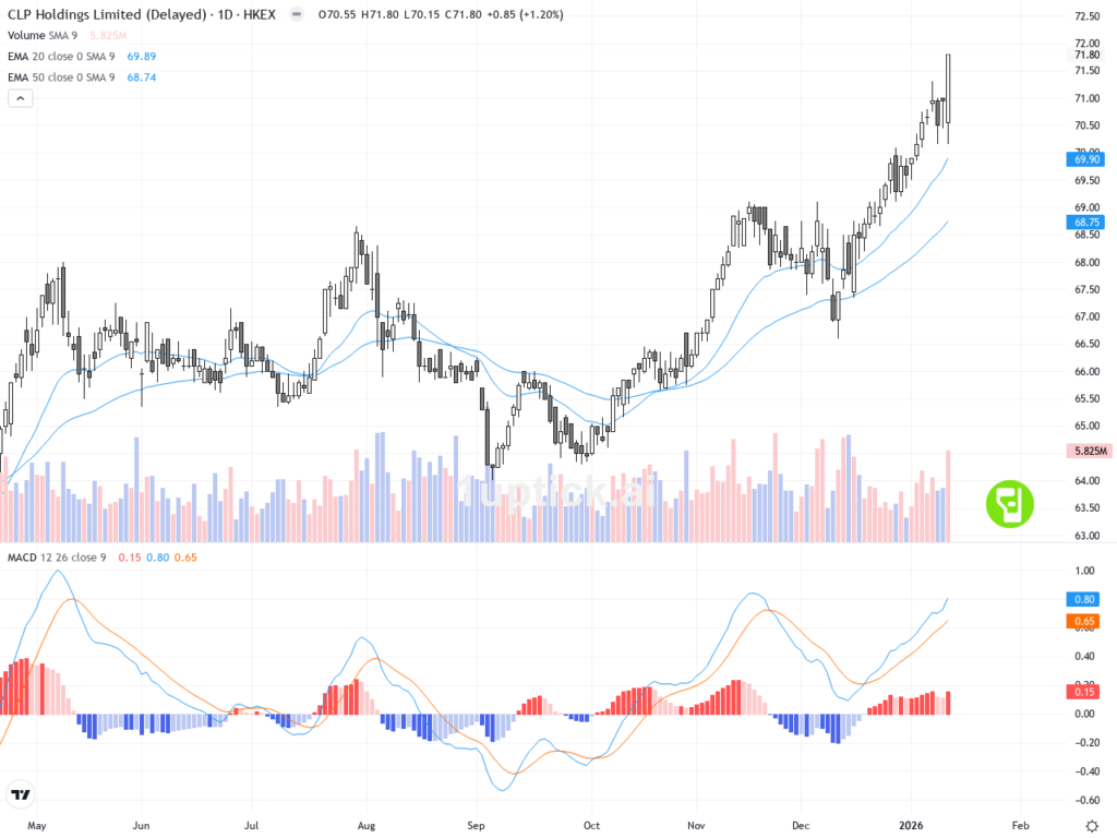 [AI 程式選股] 中電控股 (0002.HK)