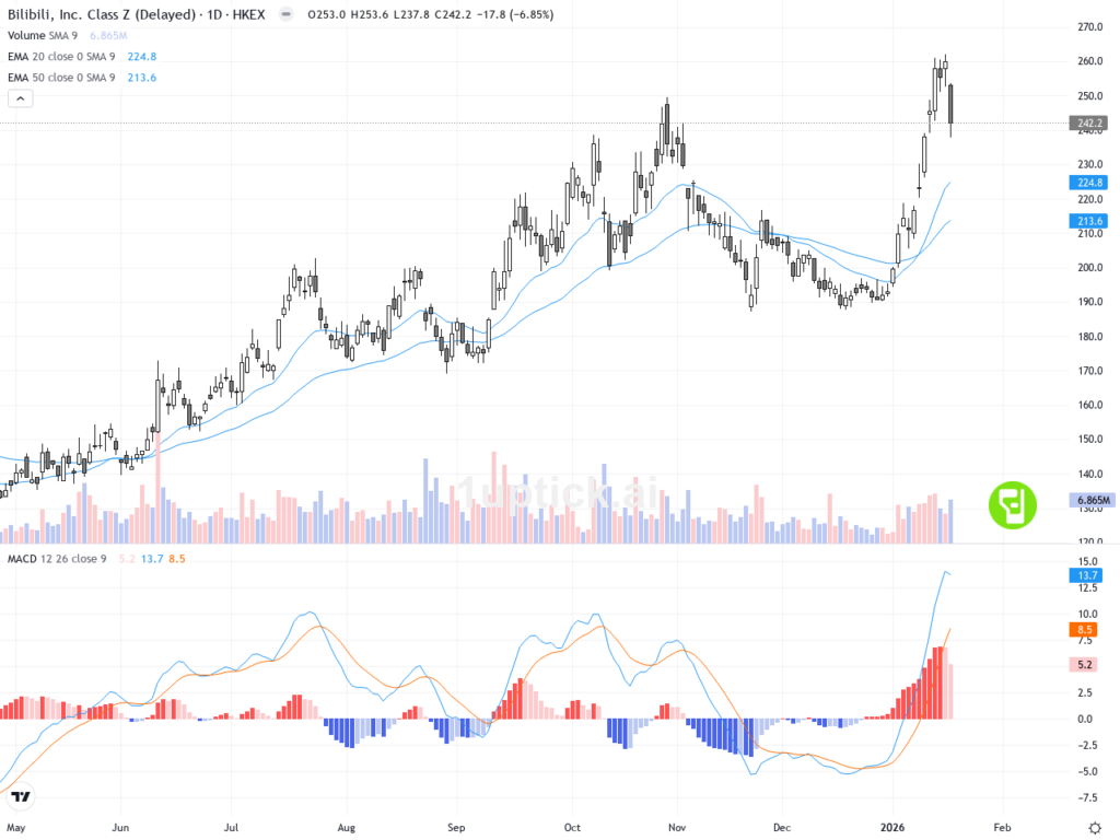 [AI 程式選股] 嗶哩嗶哩－Ｗ (9626.HK)