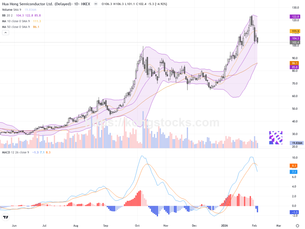 華虹半導體股價回落逾4% 把握季績及外資上調利好
