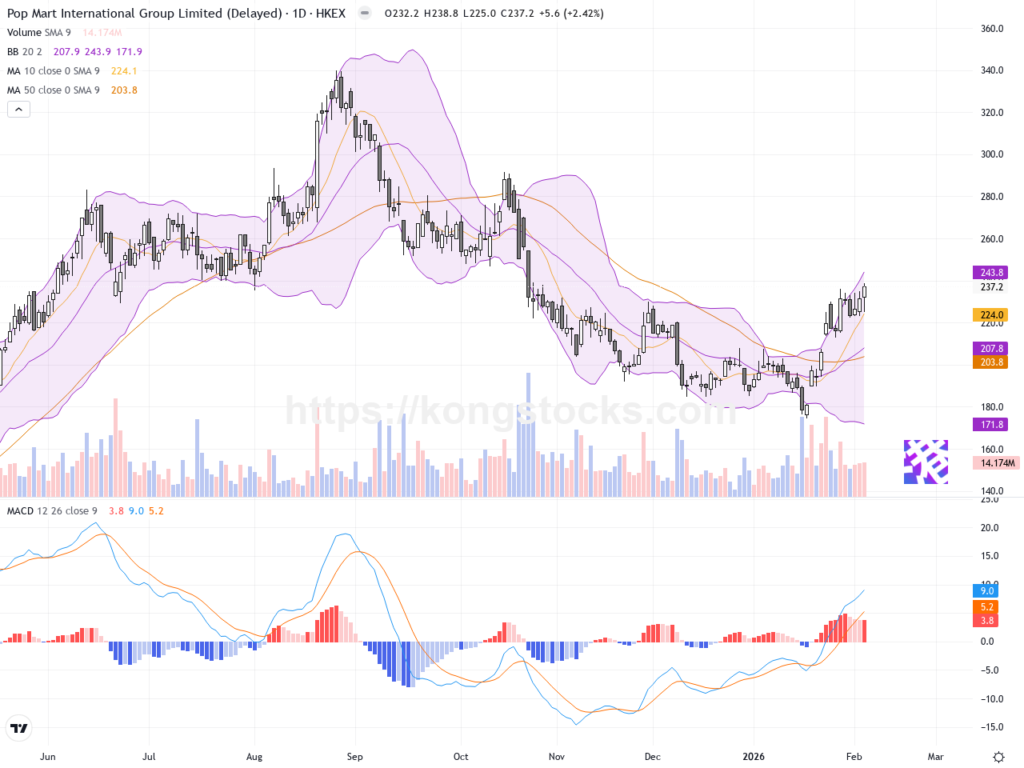 泡泡瑪特股價強勁攀升，短期技術面看好持續上攻