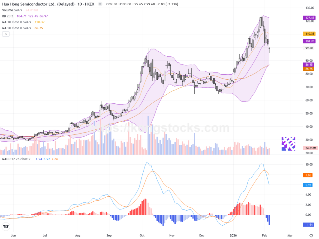 華虹半導體季績亮眼，股價回調尋找支撐