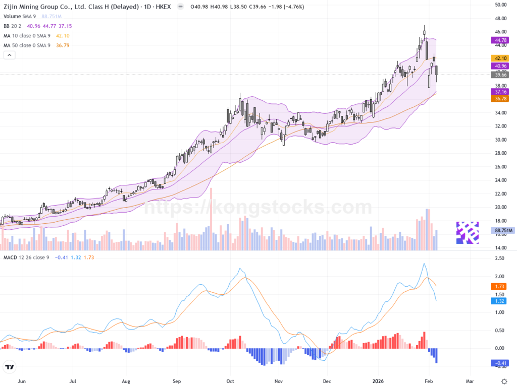 紫金礦業股價急挫8%，可轉債計劃引發市場震盪