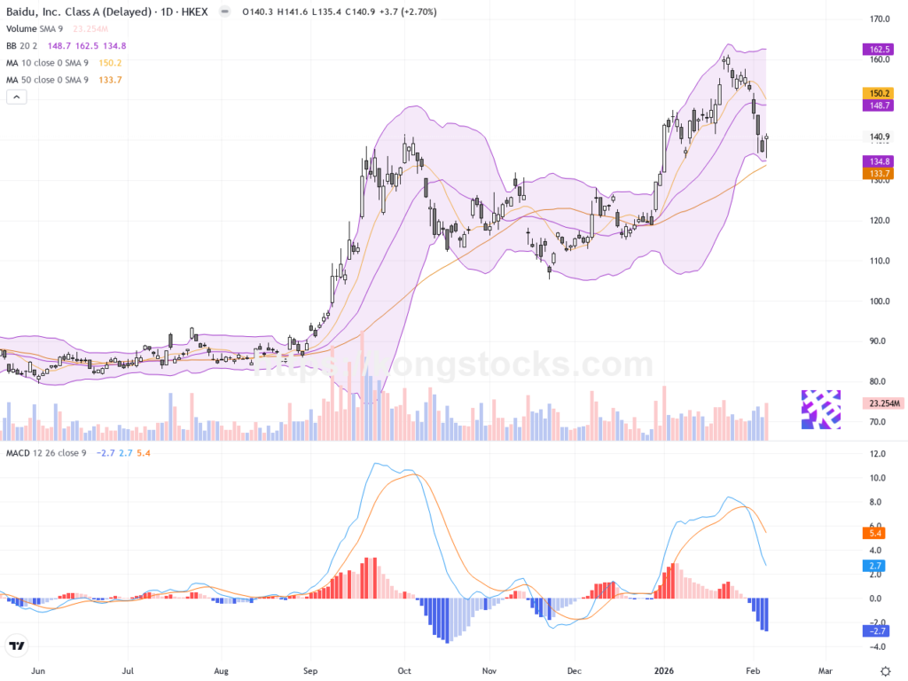 百度集團: 股價反彈配合50億美元回購計劃，技術面持續看多