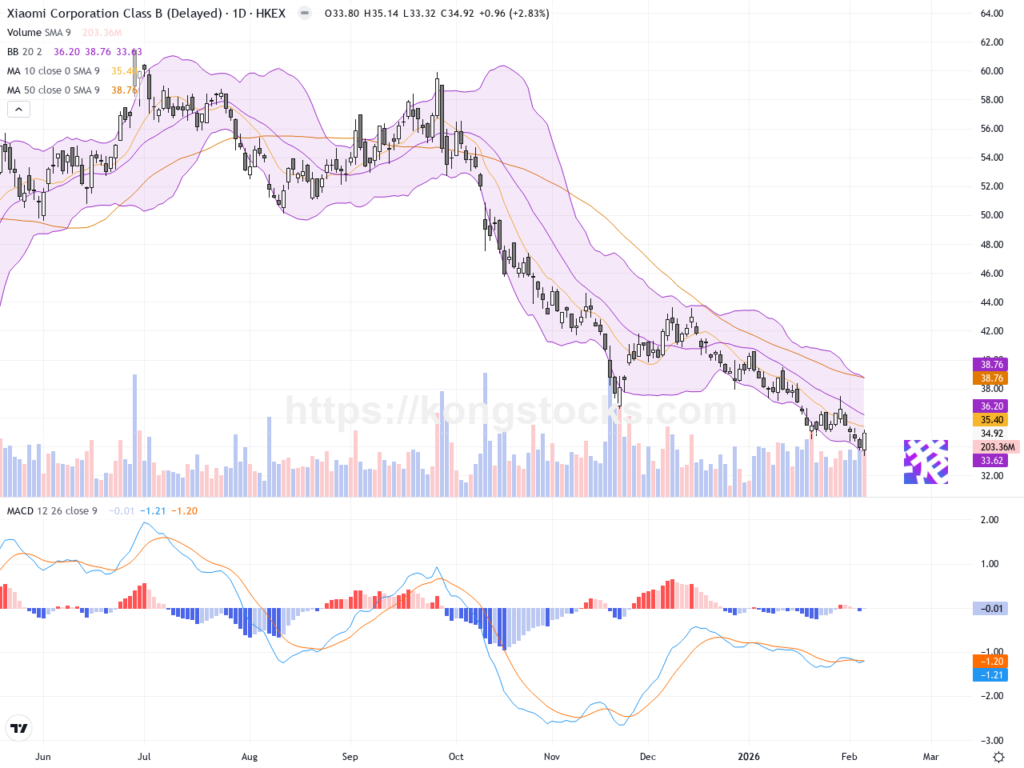 小米集團：回購激勵股價反彈，技術面短線看多