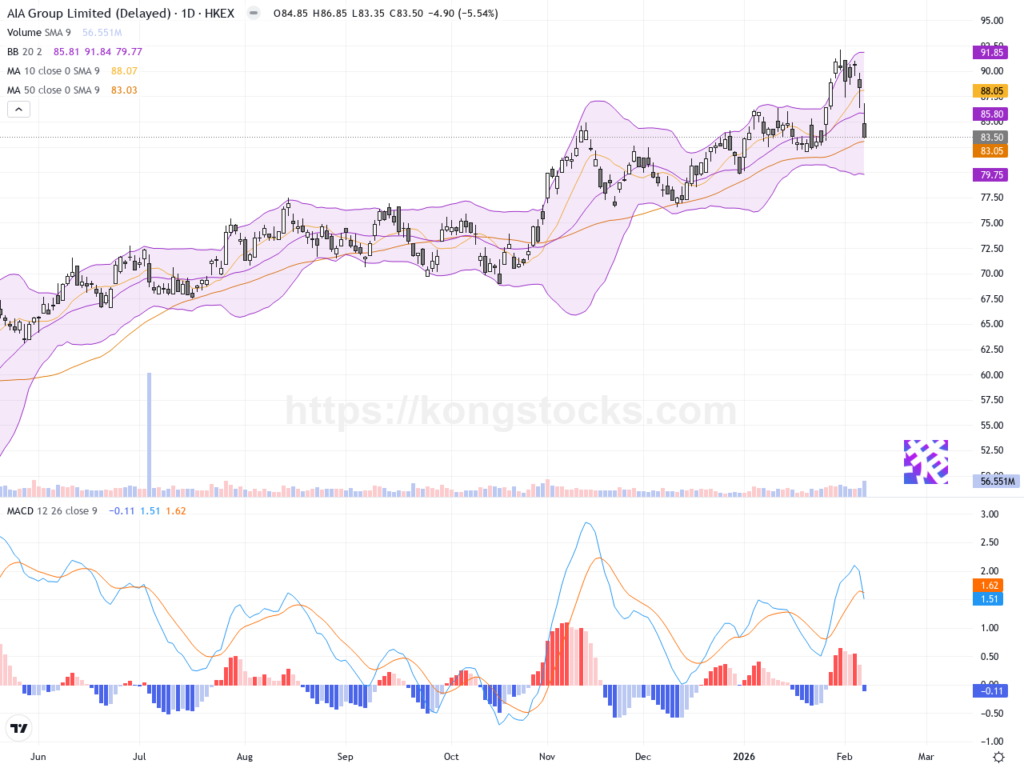 友邦保險: 股價回調5.54%後尋底，技術面警示短線震盪