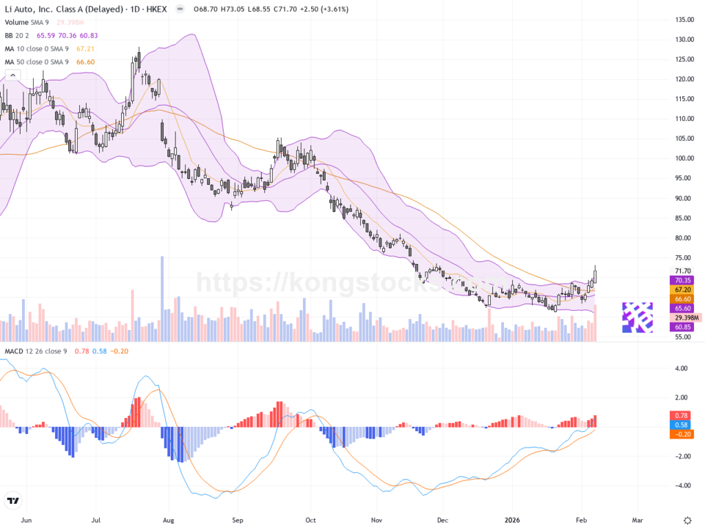理想汽車股價強勁反彈，技術面持續看多