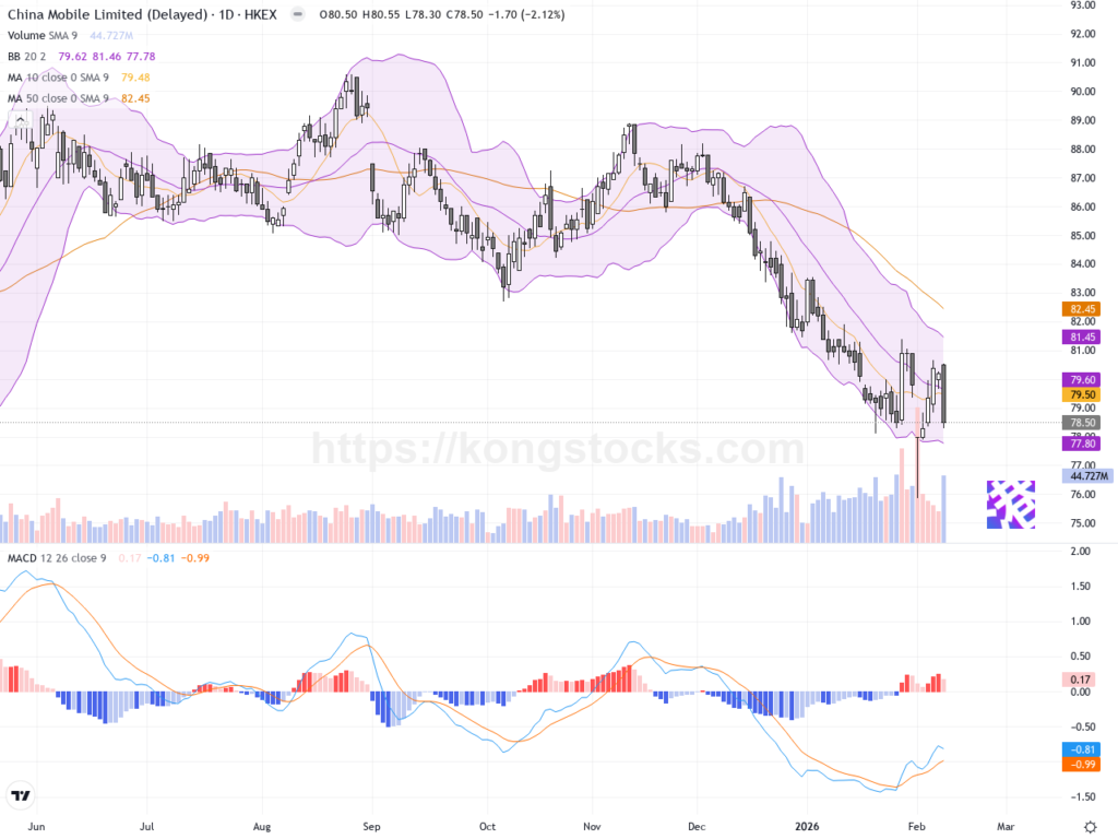 中國移動股價回落，技術面呈現短期調整格局