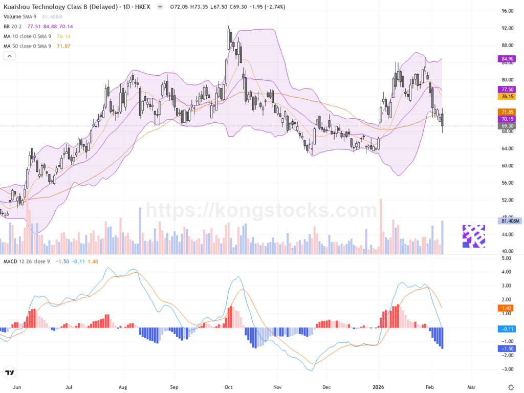 快手－Ｗ股價因罰款重挫逾4%，短期或延續調整壓力
