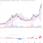 長飛光纖光纜股價爆發式上升，技術面顯示強烈上升動能