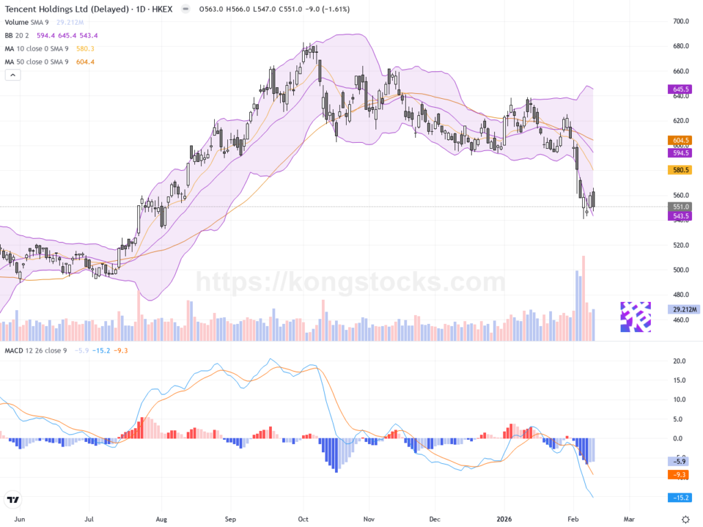 騰訊控股股價調整，短線有撐反彈契機