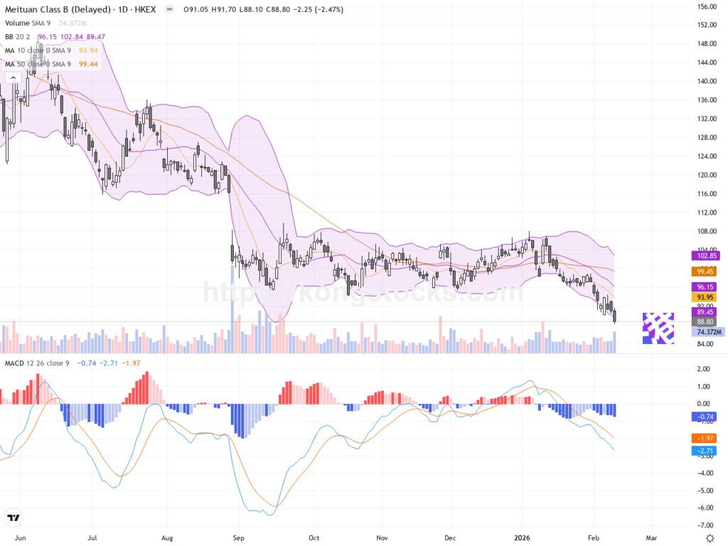 美團股價持續下行，技術面審慎觀望