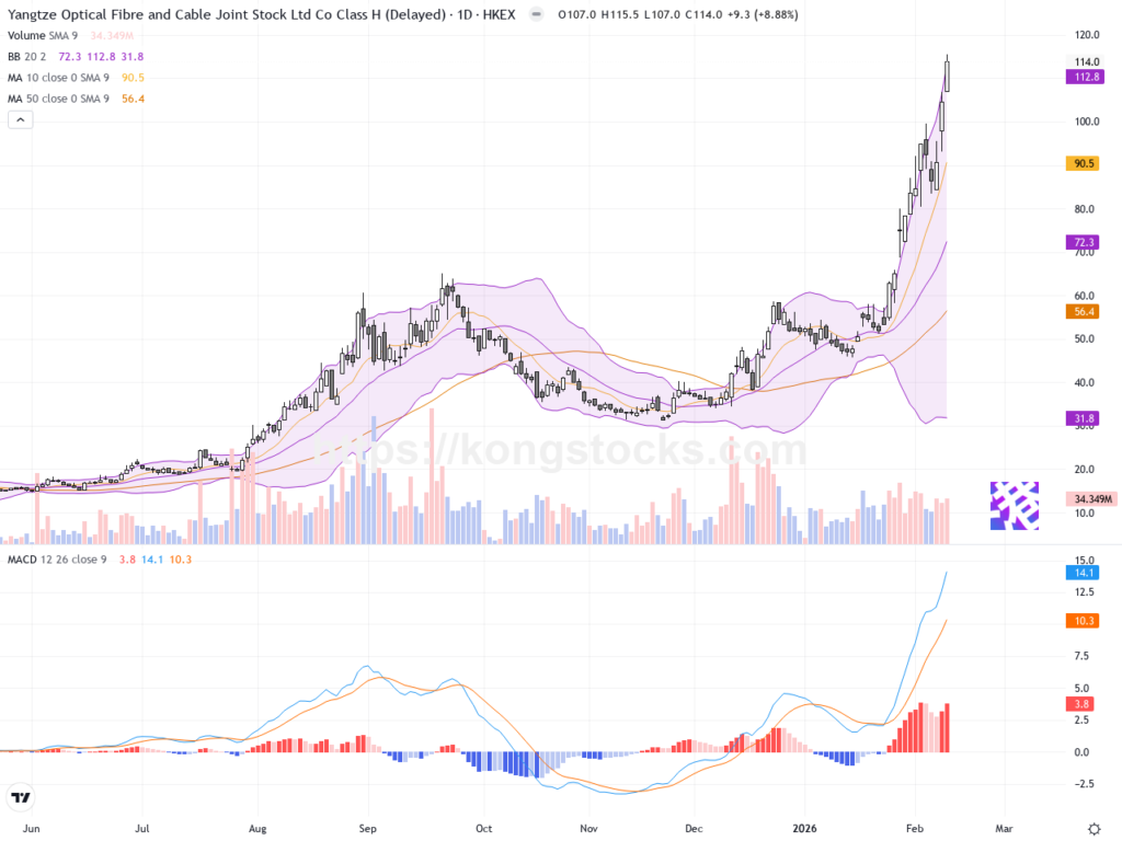 長飛光纖光纜股價急升逾8.8%，技術面顯示強勢上攻