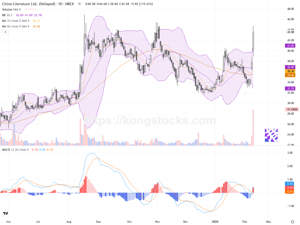 閱文集團股價連續暴升，技術面強勢突破
