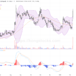 閱文集團股價連續暴升，技術面強勢突破