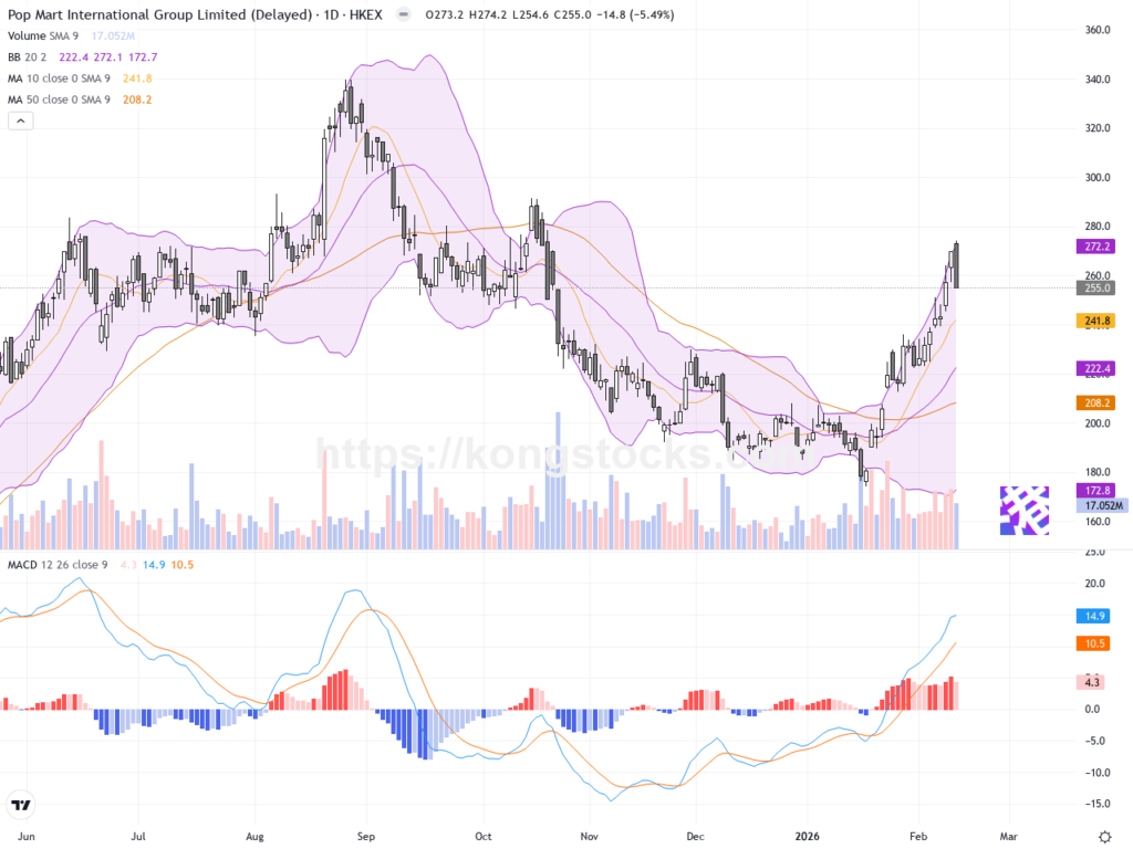 泡泡瑪特股價調整，短線技術面待觀察