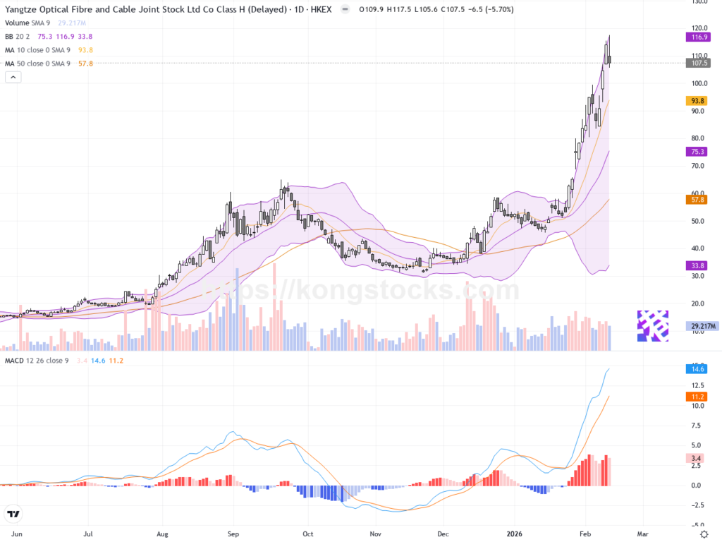 長飛光纖光纜股價回調，技術面短線需警惕阻力壓力