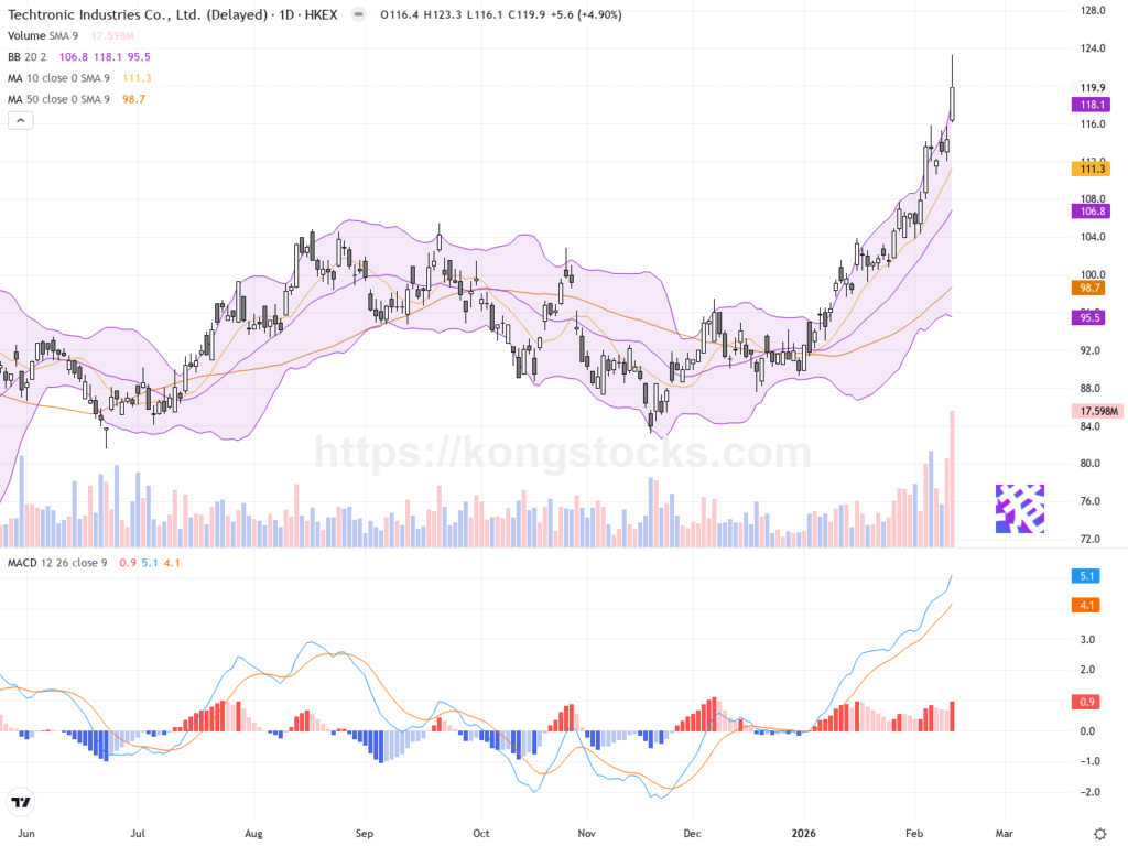 創科實業股價強勢回升，技術面現多頭動能
