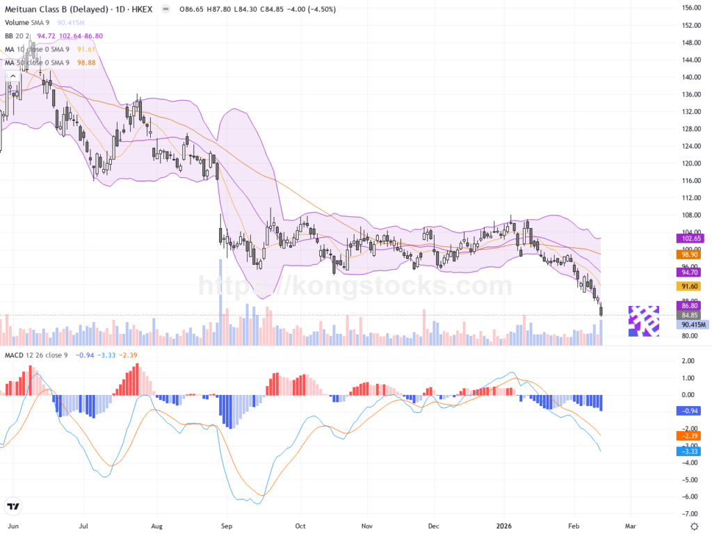 美團－Ｗ: 股價大幅回調，留意短線技術反彈機會