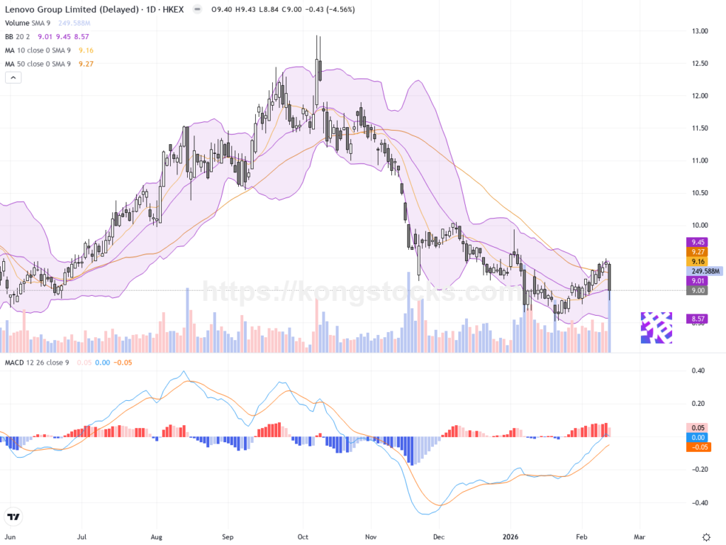 聯想集團: 股價回調壓力增大，關注技術支撐位