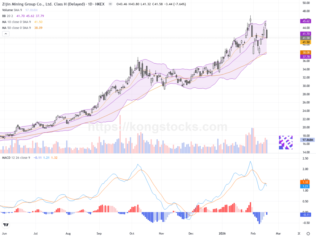 紫金礦業股價重挫逾7% 技術面短線承壓但長線看好