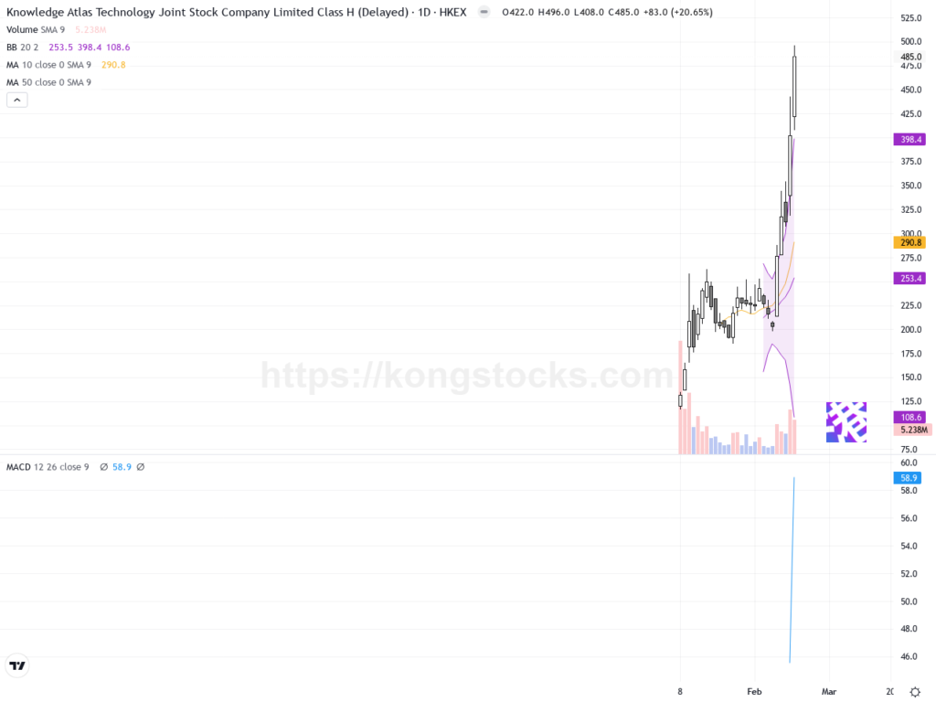 智譜股價強勢飆升逾20% 顯示AI概念股熱絡
