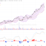 匯豐控股股價回落，日內調整料短期考驗支持