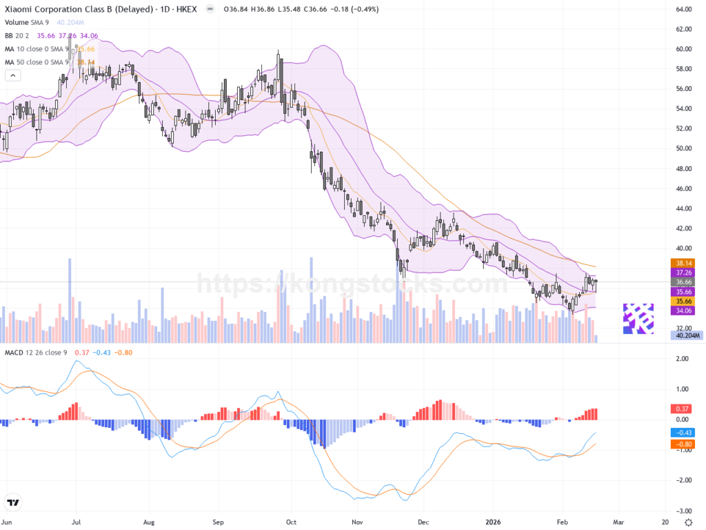 小米集團－Ｗ: 股價回調後見回購支持，技術面短期呈波動整理