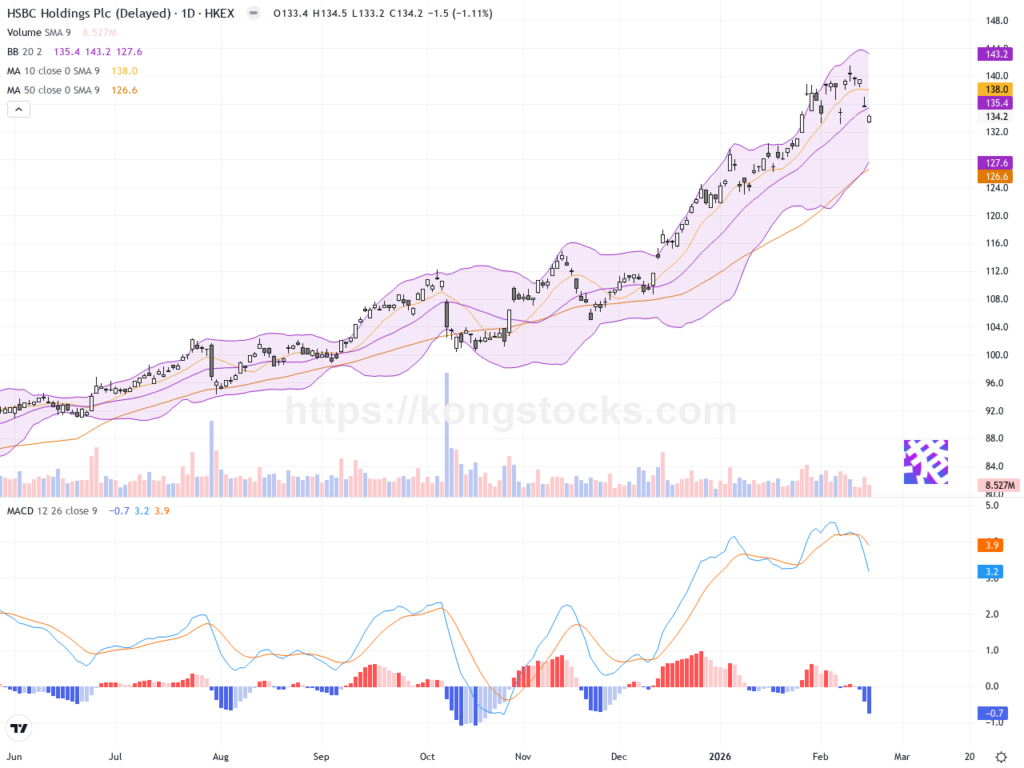 匯豐控股: 價格回調逾1%，技術面現重要支撐