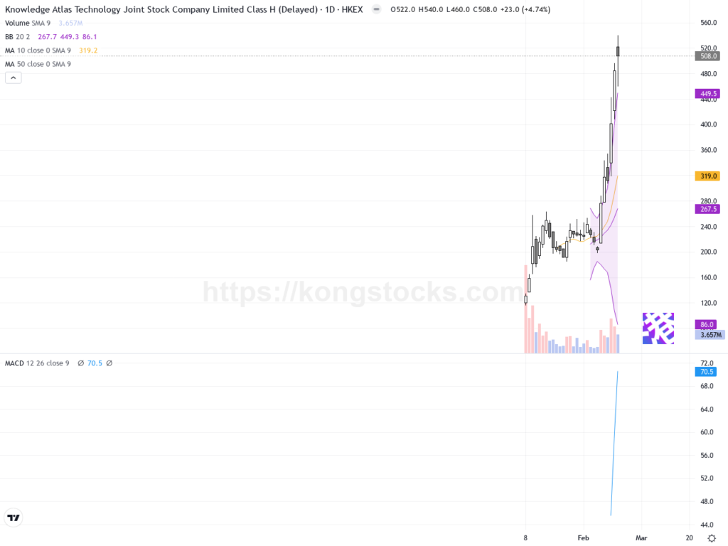 智譜(02513): 股價強勁反彈逾4.7%，技術面持續看多