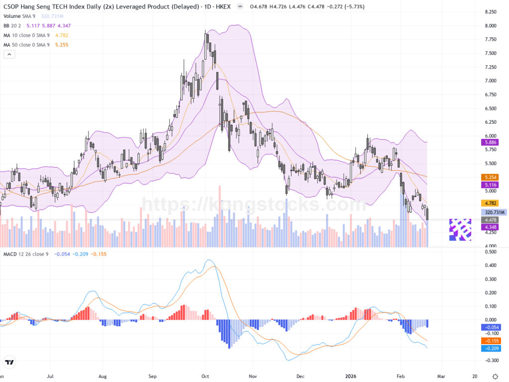 ＸＬ二南方恆科：股價大幅回落，技術指標顯示中期調整壓力增