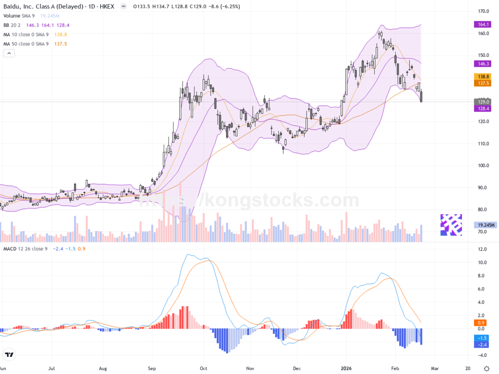 百度集團：股價急跌6.25%，技術面短期承壓需留意關鍵支撐