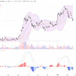 百度集團：股價急跌6.25%，技術面短期承壓需留意關鍵支撐