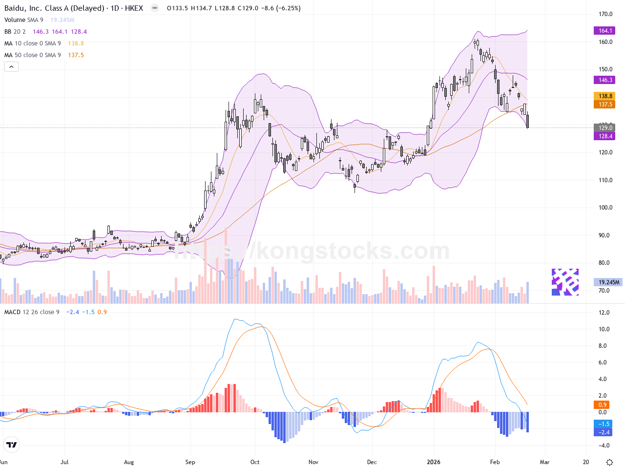 百度集團：股價急跌6.25%，技術面短期承壓需留意關鍵支撐