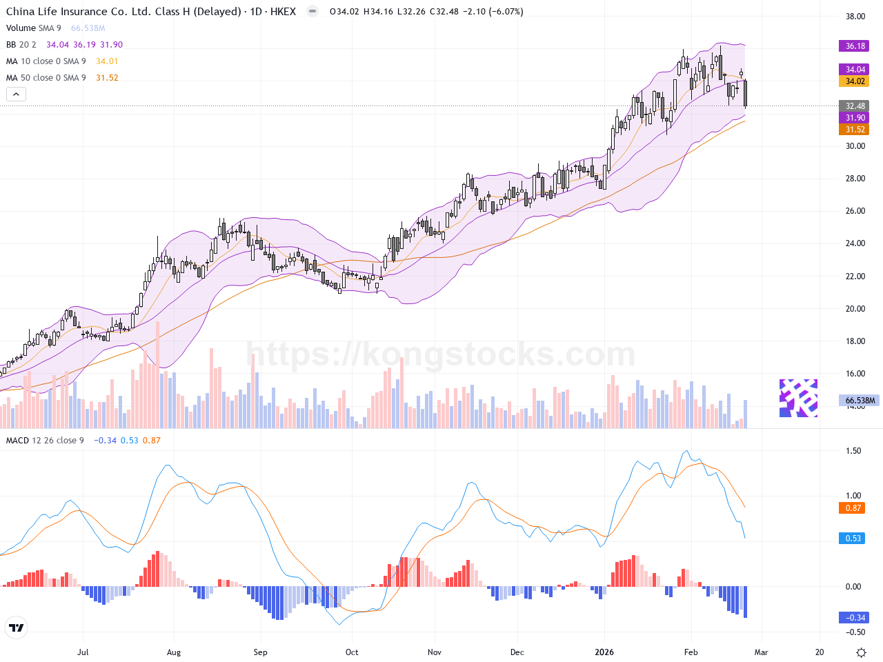 中國人壽：股價大幅下跌逾6%，技術面面臨考驗