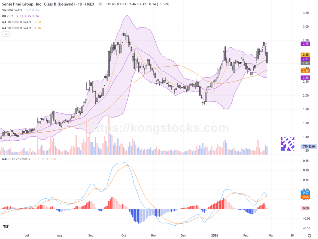 商湯-W股價急挫5%失守20天線，短期面臨壓力測試