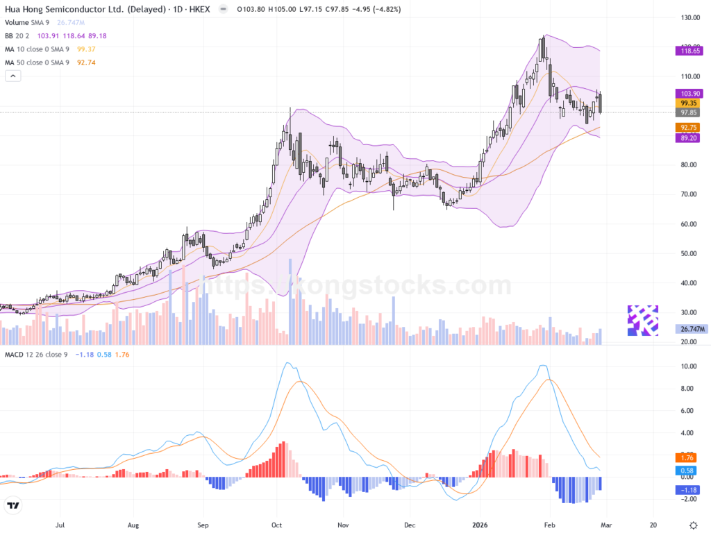 華虹半導體股價回調，技術面面臨重要支持考驗