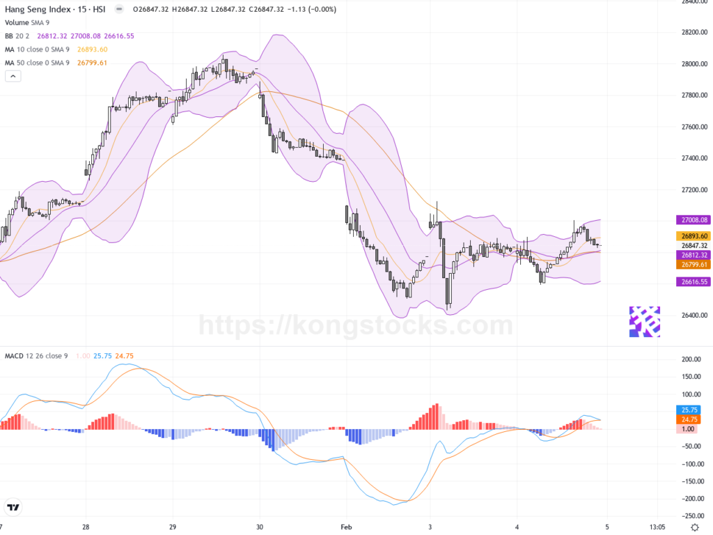 收市報告｜恒指反覆靠穩 地產股造好 騰訊回調壓制大市