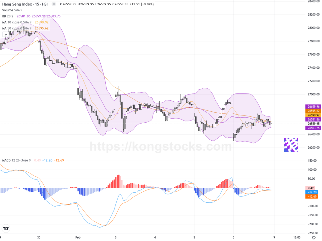 收市報告｜恒指挫325點 科技與金融股齊跌 市場氣氛轉趨謹慎