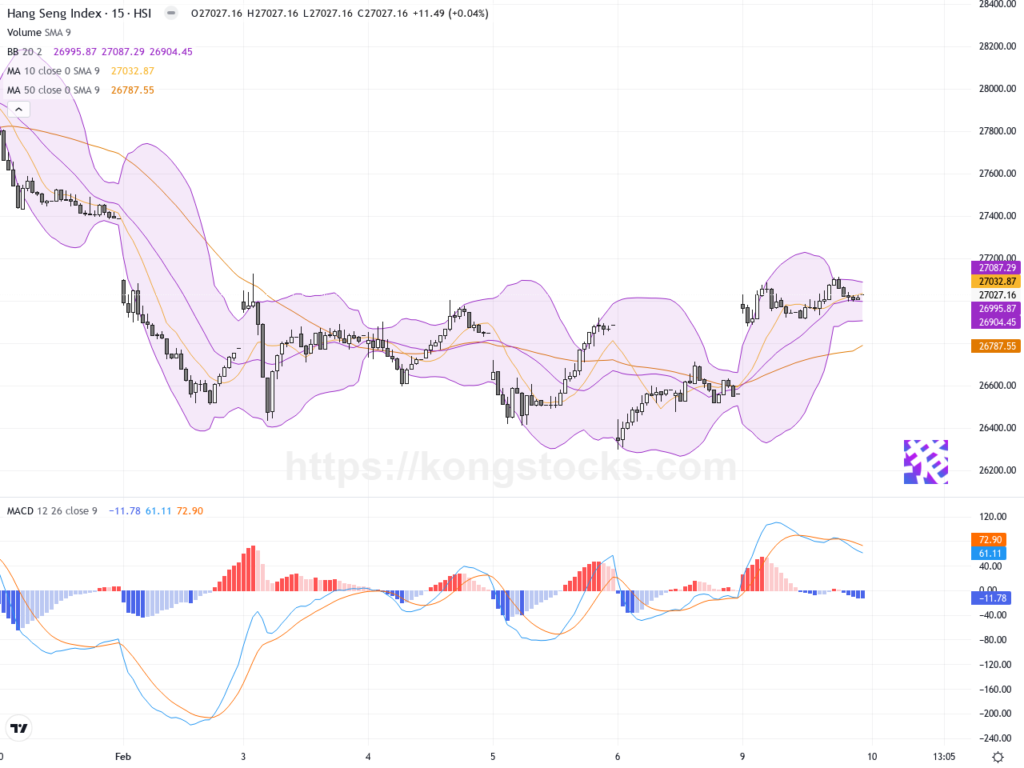 收市報告｜恒指強勢反彈逾460點 科技與金融板塊領漲