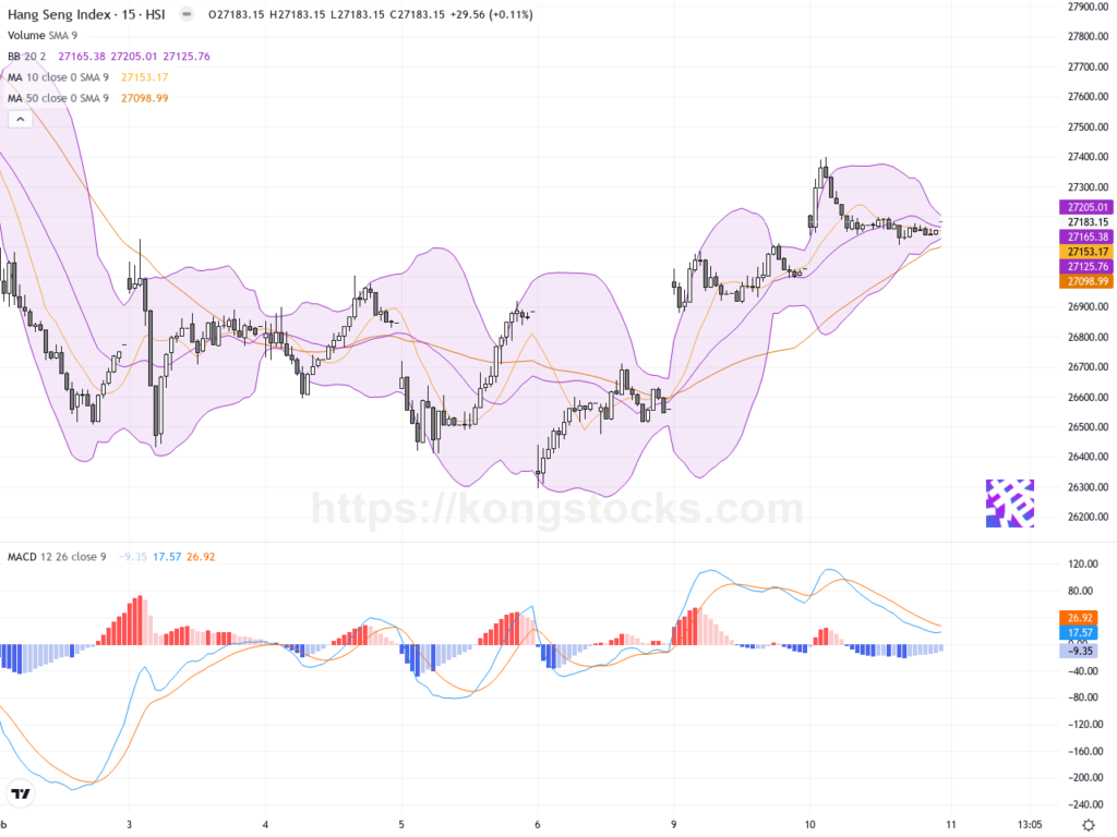 收市報告｜恒指連升逾150點 醫藥及AI股領軍反彈