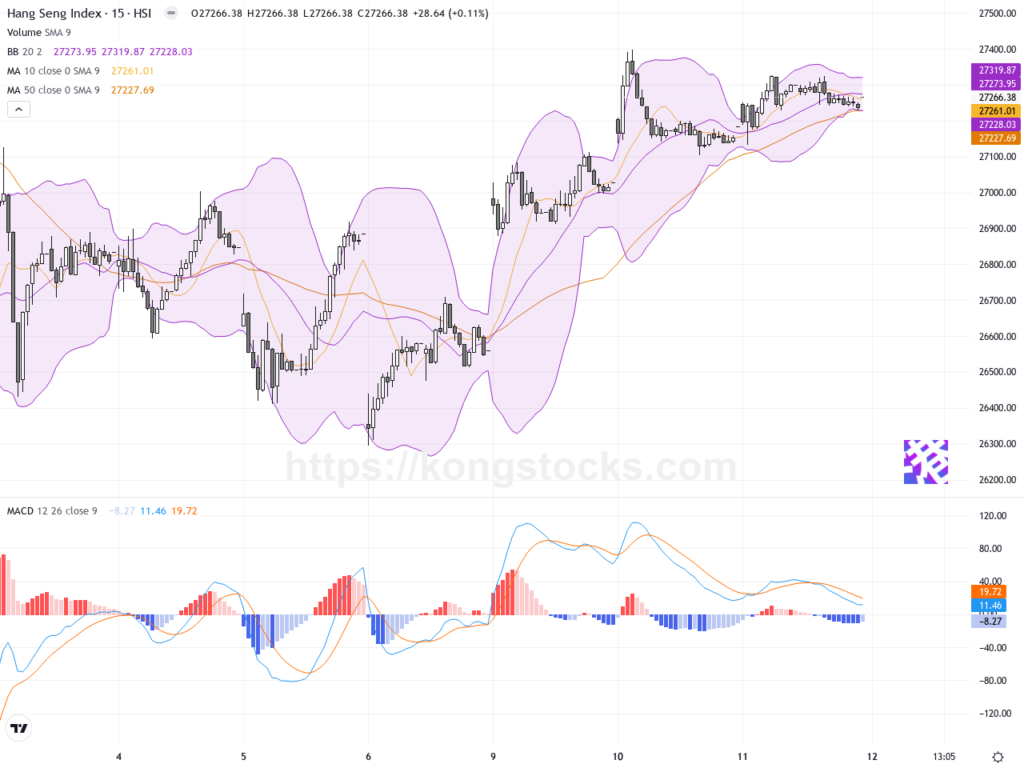 收市報告｜恒指持續反彈 小米比亞迪強勢領漲