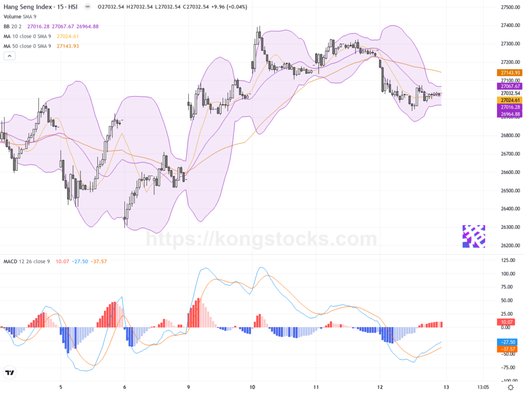 收市報告｜恒指失守27000點 科技股重挫 市場氣氛謹慎