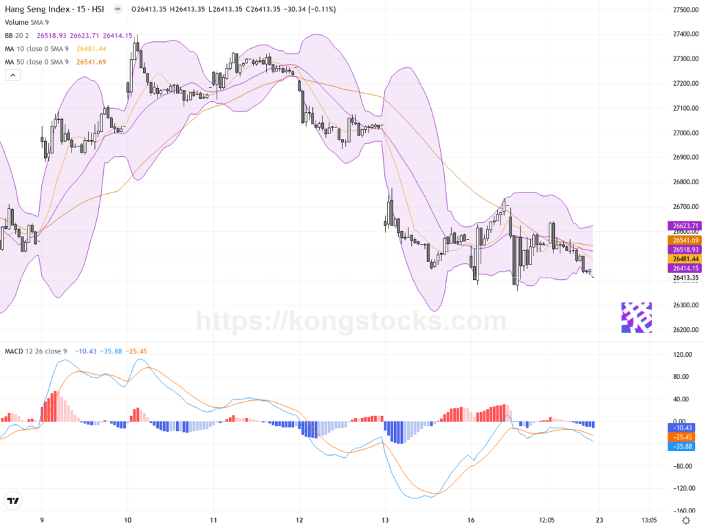 收市報告｜恒指跌292點 機器人股與AI大模型逆市飆升