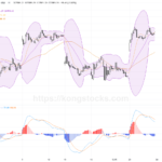 收市報告｜恒指勁揚2.5% 科技周期股領漲 市場氣氛回暖