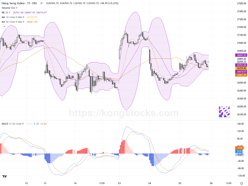 收市報告｜恒指續升175點 滙豐業績帶動科技與金融板塊反彈