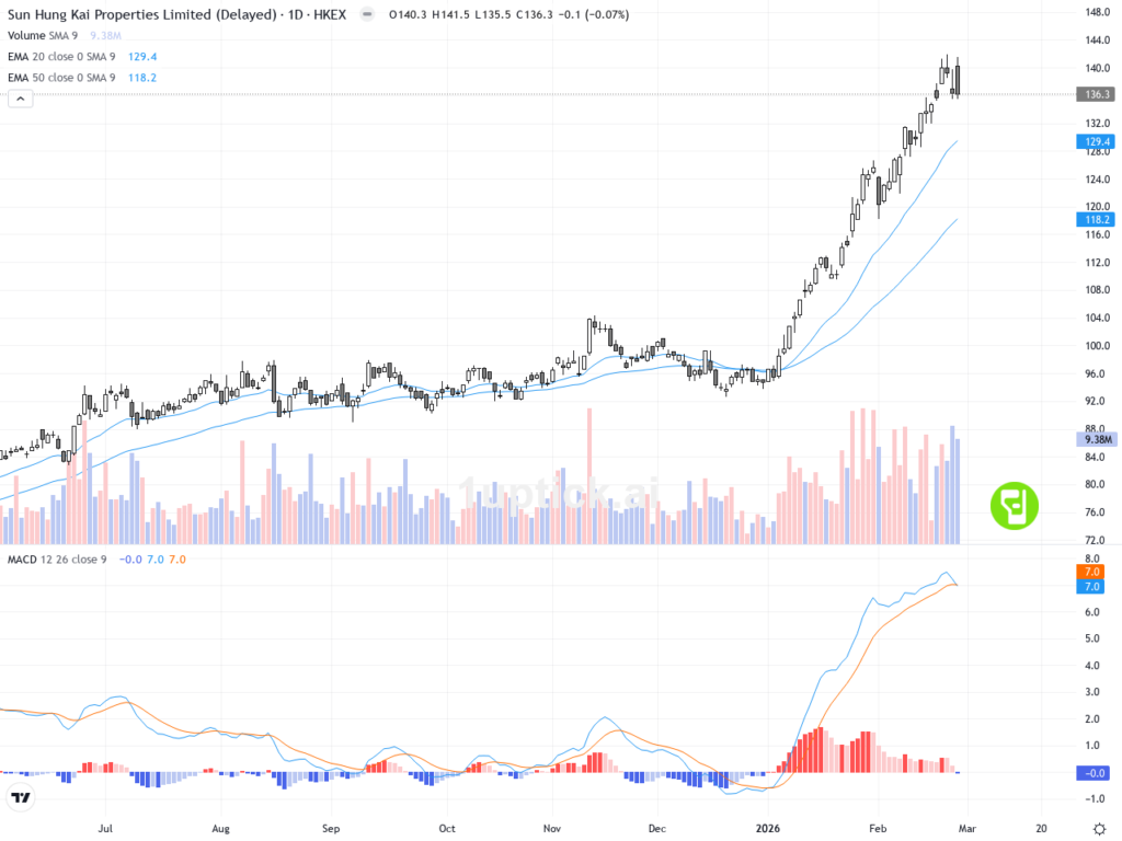 [AI 程式選股] 新鴻基地產 (0016.HK)