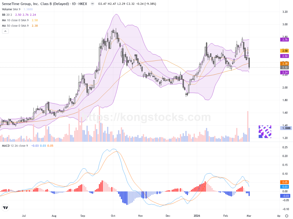 商湯－Ｗ股價回調近9.4%，技術面趨勢待穩定
