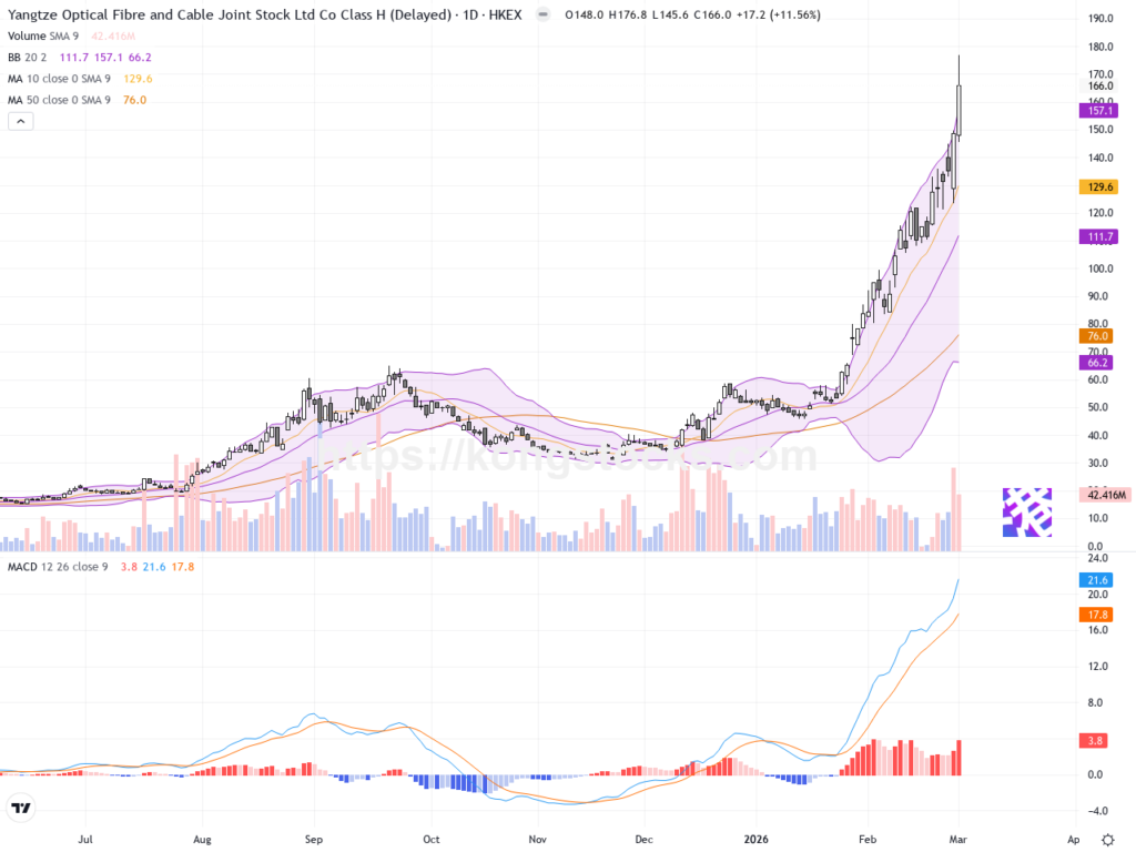 長飛光纖光纜股價飆升逾11%，技術面強勢突破創新高
