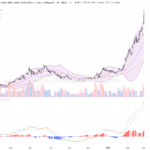 長飛光纖光纜股價飆升逾11%，技術面強勢突破創新高